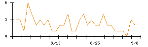 Ｍ＆Ａキャピタルパートナーズのシグナル検出数推移