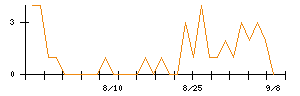 名古屋電機工業のシグナル検出数推移