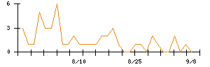 大井電気のシグナル検出数推移