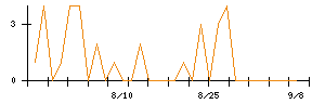 キムラのシグナル検出数推移