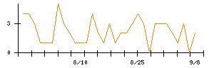 Joshinのシグナル検出数推移