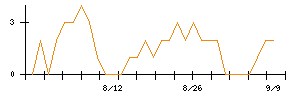 ラクト・ジャパンのシグナル検出数推移