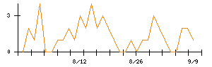 グリーホールディングスのシグナル検出数推移