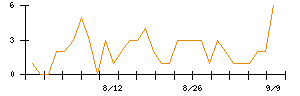 フリービットのシグナル検出数推移