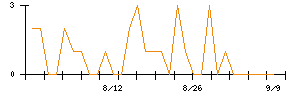 Ｍマートのシグナル検出数推移