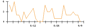 シンフォニアテクノロジーのシグナル検出数推移