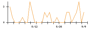 のむら産業のシグナル検出数推移