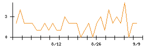 サイゼリヤのシグナル検出数推移