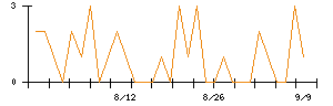 スターツコーポレーションのシグナル検出数推移