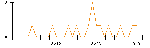 大丸エナウィンのシグナル検出数推移