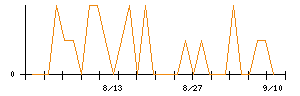 きょくとうのシグナル検出数推移