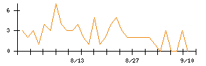 Synspectiveのシグナル検出数推移