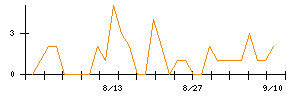 丸八ホールディングスのシグナル検出数推移