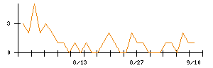 美濃窯業のシグナル検出数推移