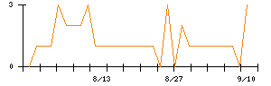 アビストのシグナル検出数推移