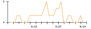 ホクシンのシグナル検出数推移