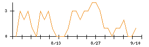 丸三証券のシグナル検出数推移