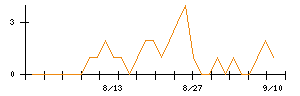 オオバのシグナル検出数推移