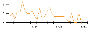 Synspectiveのシグナル検出数推移