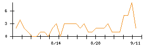 ハイパーのシグナル検出数推移