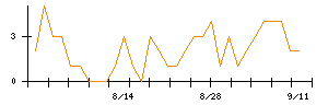 セルシスのシグナル検出数推移