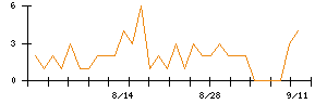 フィットクルーのシグナル検出数推移