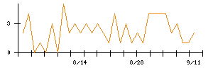 レナサイエンスのシグナル検出数推移