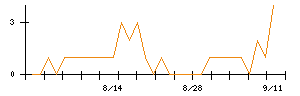アップコンのシグナル検出数推移