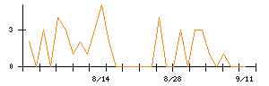 jig.jpのシグナル検出数推移