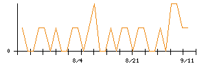 エコムのシグナル検出数推移