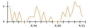 エクセディのシグナル検出数推移
