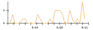 ヤマト モビリティ & Mfg.のシグナル検出数推移