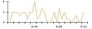 三菱地所のシグナル検出数推移