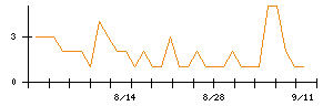 ＲＩＳＥのシグナル検出数推移