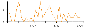大東建託のシグナル検出数推移