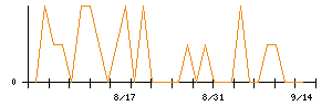 きょくとうのシグナル検出数推移