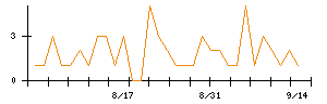 HODL1のシグナル検出数推移