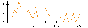 Ｓｙｎｓｐｅｃｔｉｖｅのシグナル検出数推移
