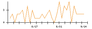 ネクステージのシグナル検出数推移