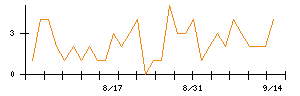 Abalanceのシグナル検出数推移