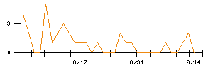 竹本容器のシグナル検出数推移
