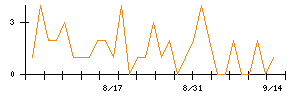 Ｔｒｕｅ　Ｄａｔａのシグナル検出数推移