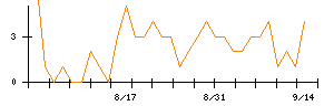 JDSCのシグナル検出数推移