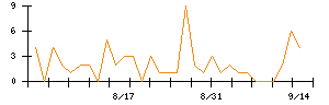 ＶＡＬＵＥＮＥＸのシグナル検出数推移