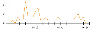 日本コンクリート工業のシグナル検出数推移