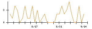 ARアドバンストテクノロジのシグナル検出数推移