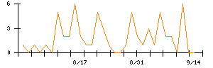Laboro.AIのシグナル検出数推移