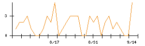 AVILENのシグナル検出数推移