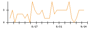 オープングループのシグナル検出数推移