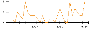 SEMITECのシグナル検出数推移